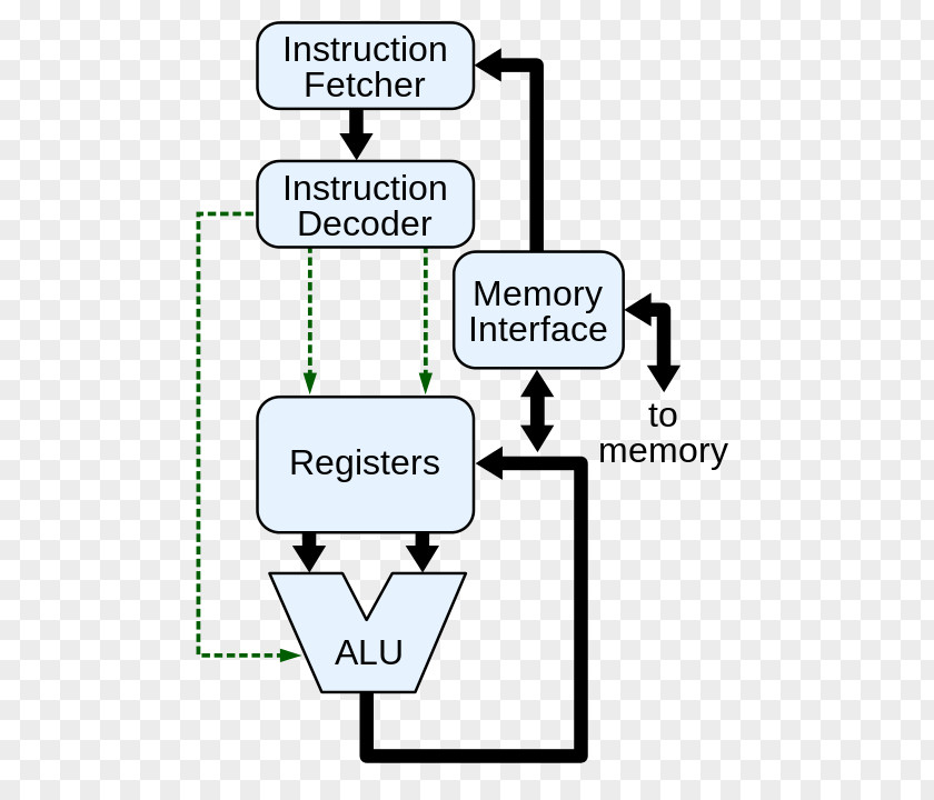 Computer Block Diagram Central Processing Unit Wiring Hardware PNG