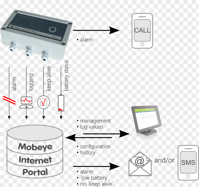 Telemetry Electronics GSM SMS Ankle Monitor PNG