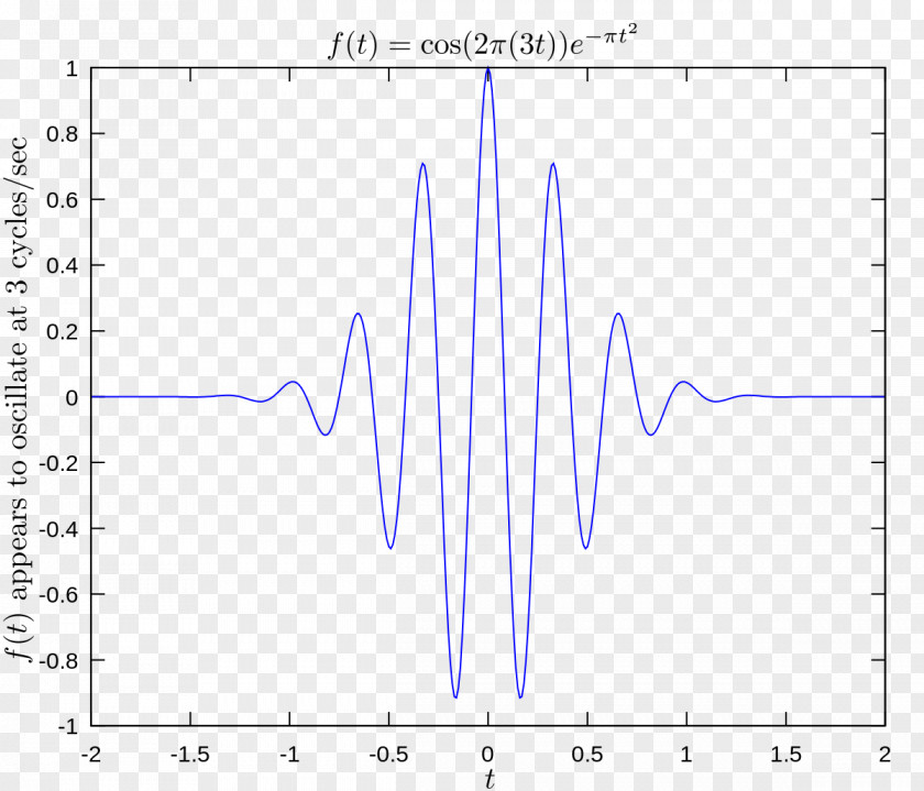 Fourier Transform Gaussian Filter Function Oscillation Hertz PNG
