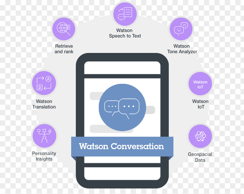 Ibm Chatbot Watson IBM Conversation Artificial Intelligence PNG