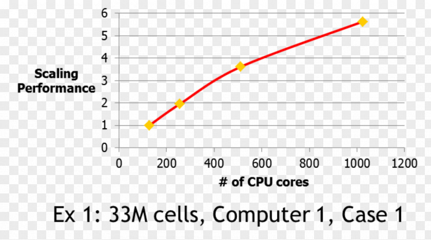 Computer Parallel Computational Fluid Dynamics Computing PNG