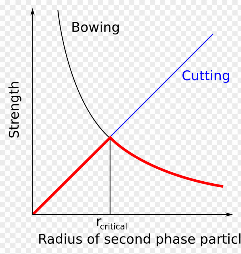 Angle Precipitation Hardening Radius Diameter PNG