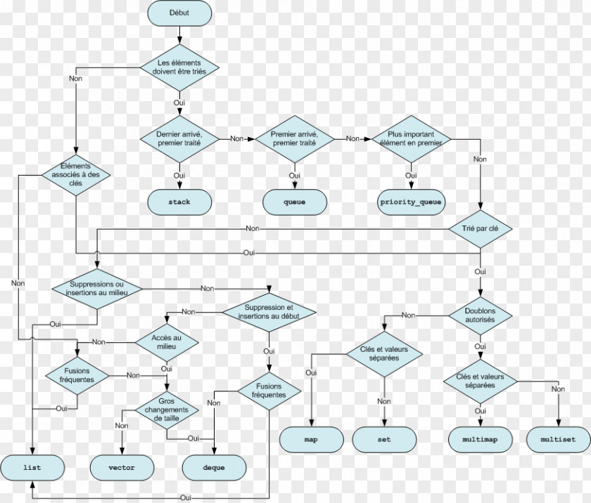 Aux Map C++ Intermodal Container Standard Template Library Computer Programming PNG