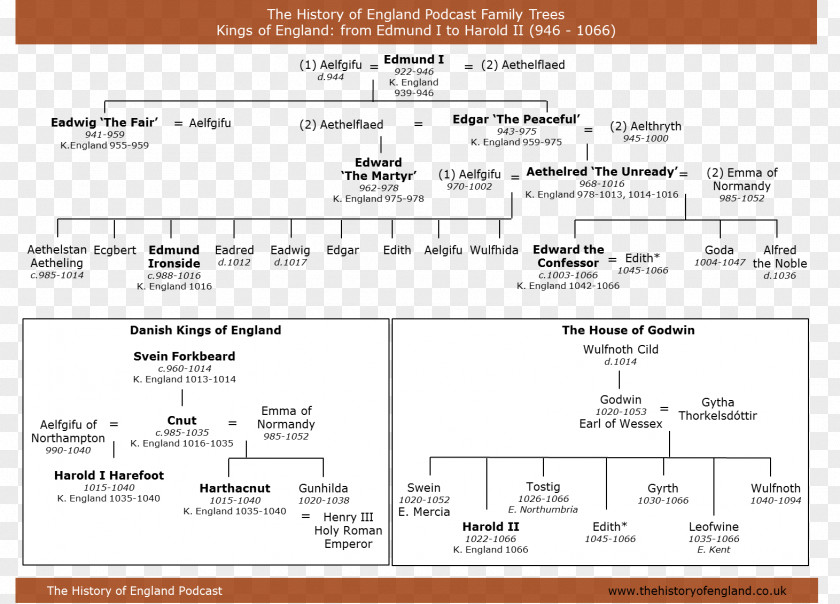 England Family Tree Of English And British Monarchs Genealogy Royal PNG