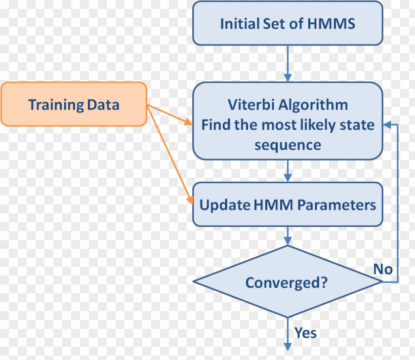 Hmm Hidden Markov Model Algorithm Training, Test, And Validation Sets Chain PNG