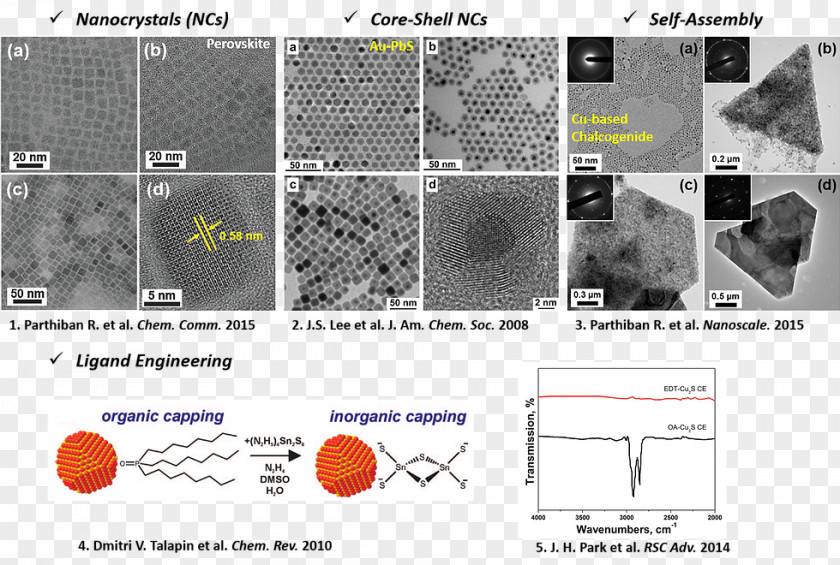 Research Nanomaterials Core–shell Semiconductor Nanocrystal PNG