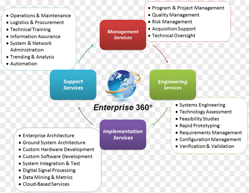 Ppt Information Framework Enterprise Architecture Service Engineering Management PNG