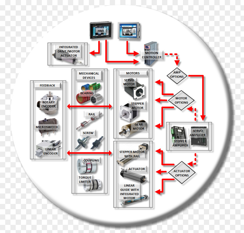 Motion Control Automation System Servomechanism PNG
