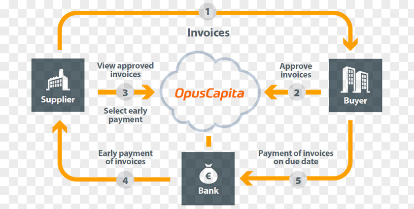 Supply Chain Product Supply-chain Management Vendor Business Process PNG