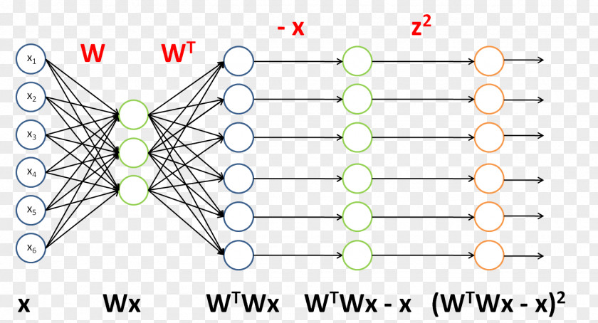 Neural Networks Autoencoder Deep Learning Backpropagation Unsupervised Machine PNG