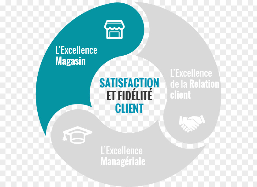 Magasin Customer Relationship Management Success Purpose PNG