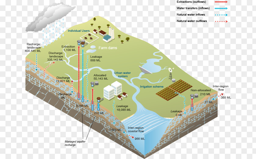 Water Surface Resources Treatment Diagram PNG