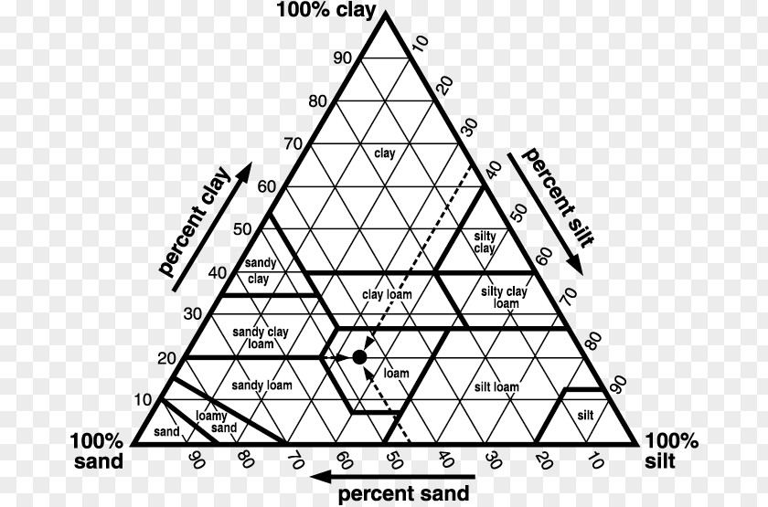 Triangle Soil Texture Sand Horizon PNG