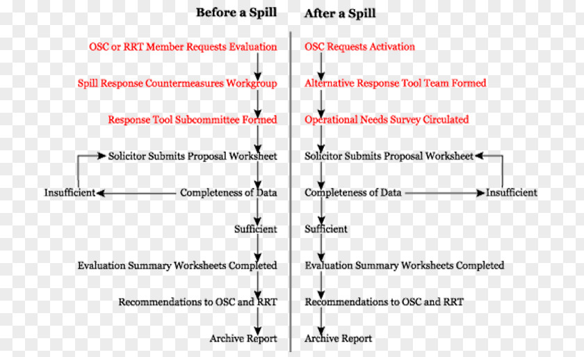 Tug Boat Oil Spill National Oceanic And Atmospheric Administration Flowchart Petroleum PNG