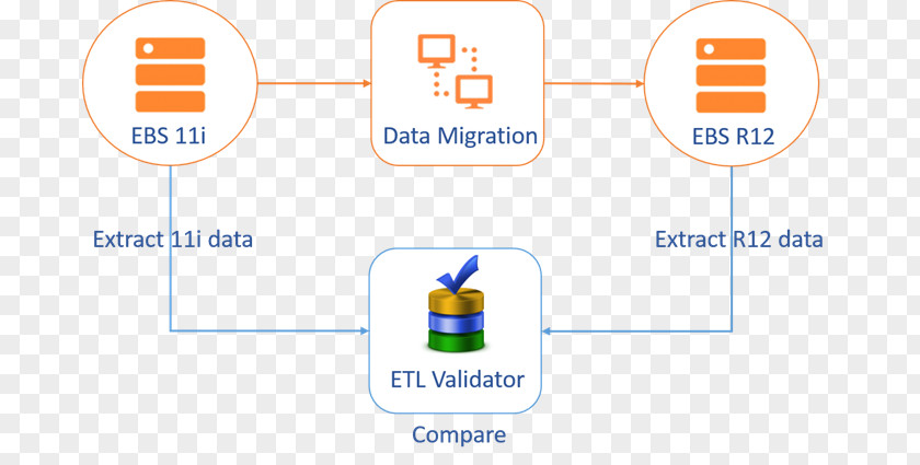 Data Migration Test Plan Database Testing Extract, Transform, Load Software Warehouse PNG