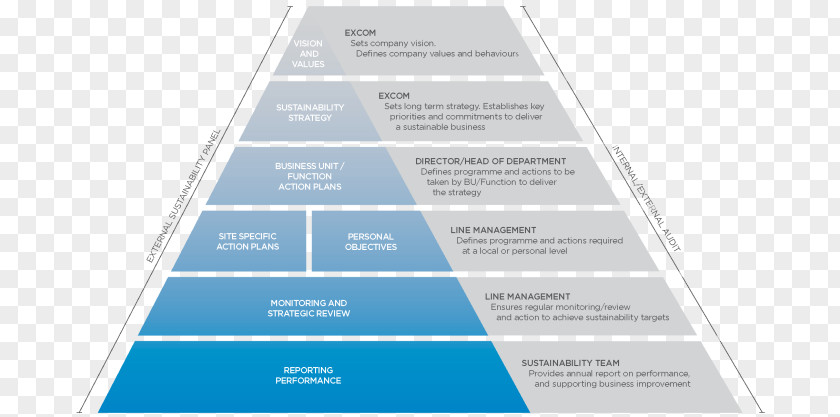 Strategic Business Unit Learning Education Training Pyramid Knowledge PNG