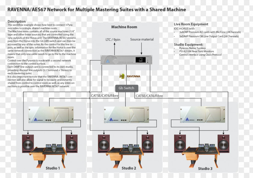 Creative Flowchart Ravenna AES67 Computer Network Dante Audio Mastering PNG