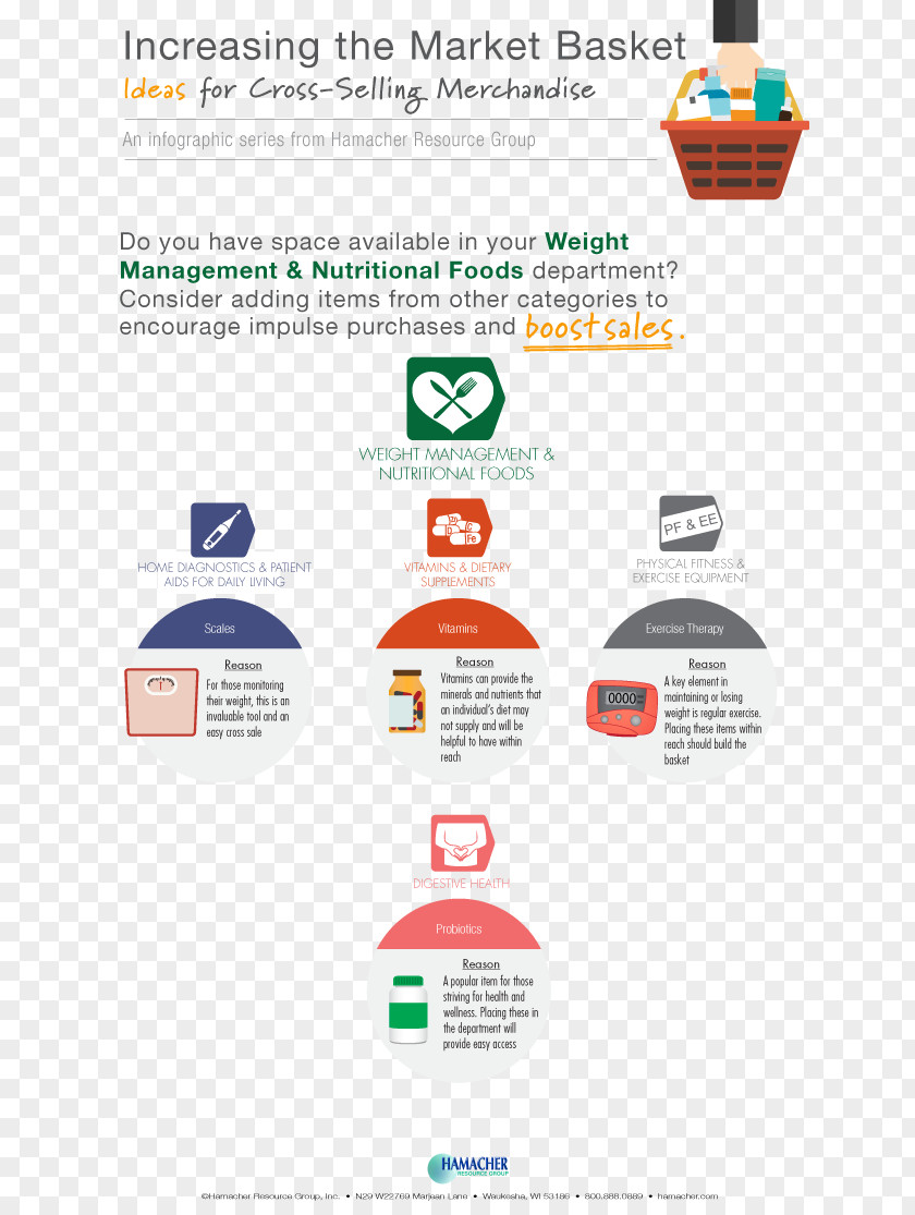 Baskets Infographic Product Cross Merchandising Sales Cross-selling PNG