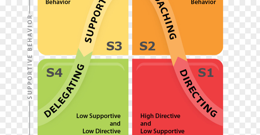 Leadership Development Situational Theory Management Kennedy Ross Organization PNG