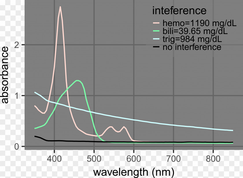 Light Visible Spectrum Absorption Wave Interference PNG