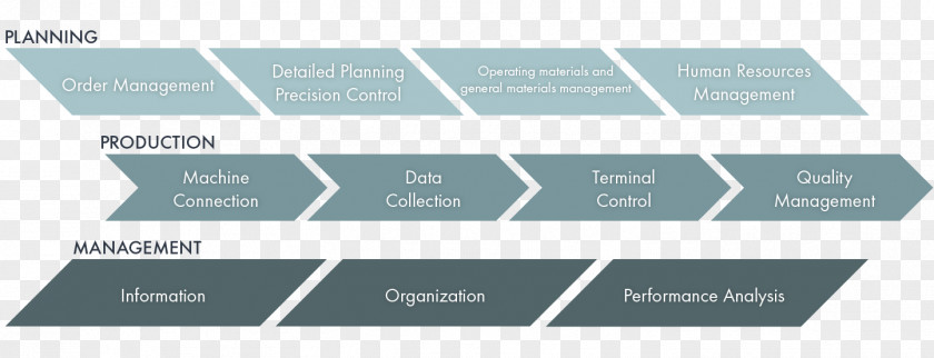 Adherence To Deadlines With Quality Assurance Computer-aided Production Implementation Index Term Customer Journey PNG