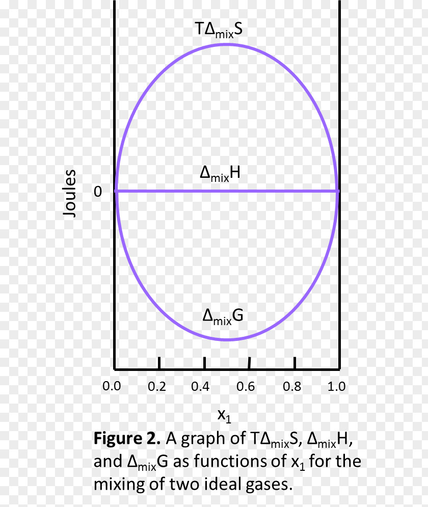 Energy Gibbs Free Entropy Of Mixing Mixture Enthalpy Ideal Solution PNG