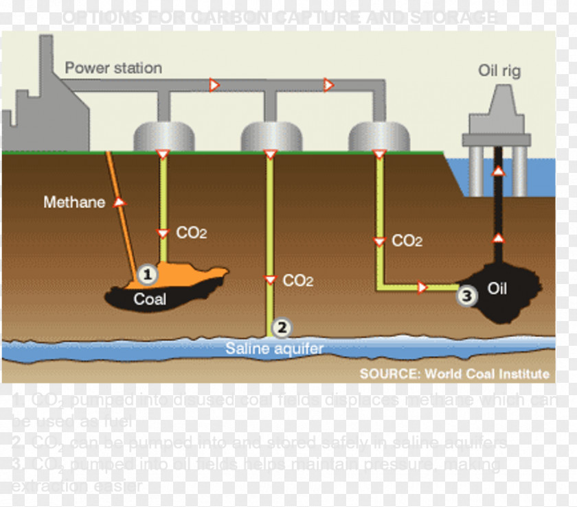 Technology Carbon Capture And Storage Dioxide Sequestration Global Warming Essay PNG