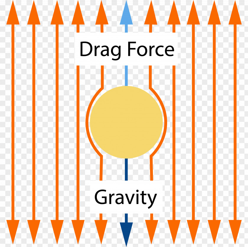 Dynamic Particle Stokes's Law Drag Viscosity Fluid Force PNG