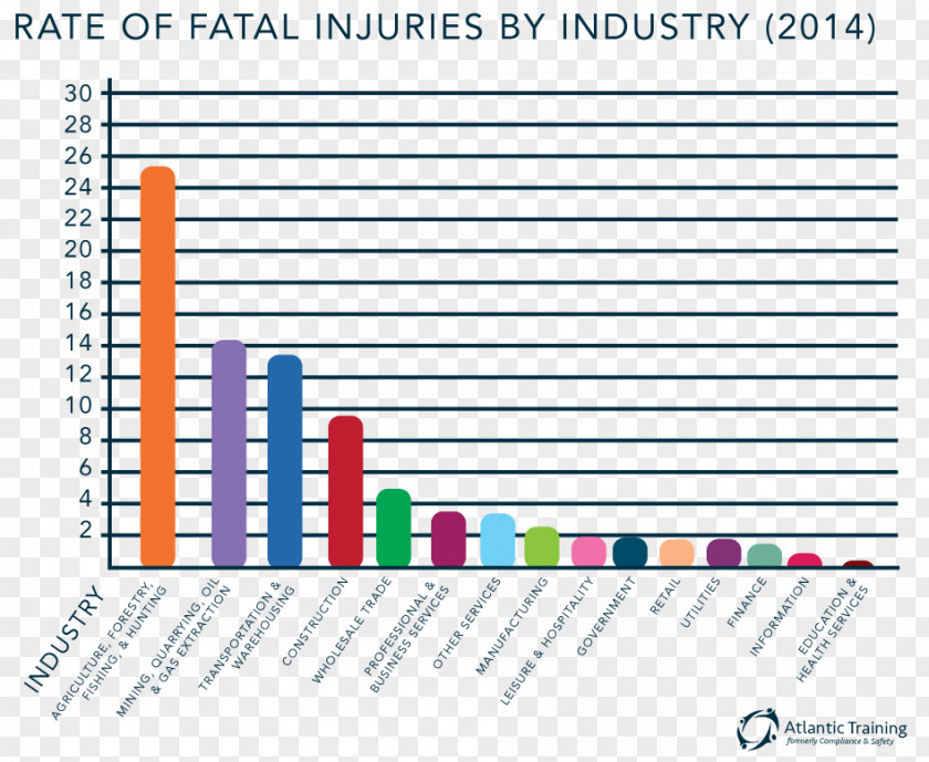 Accident Occupational Safety And Health Injury Hazard Bureau Of Labor Statistics PNG