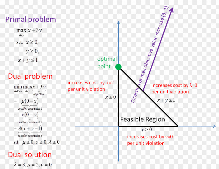 Function Of Several Real Variables Linear Programming Diagram Variable Mathematics Linearity PNG