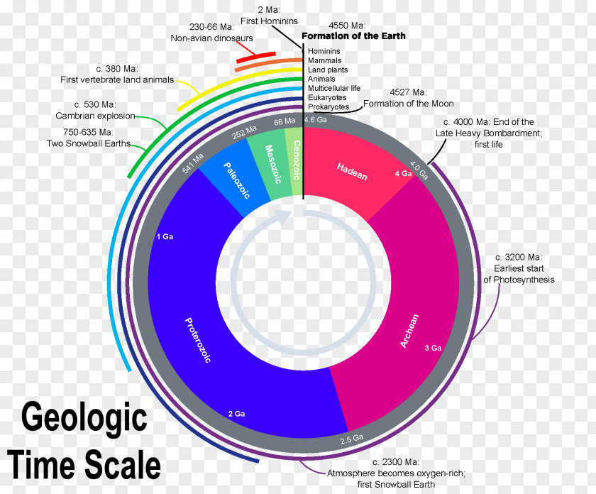 Earth Puzzle Geological History Of Geologic Time Scale Geology Hadean PNG
