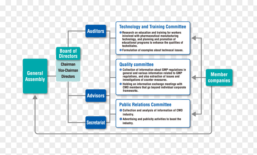 Japan Attractions Organizational Structure Diagram Chart Contract Manufacturing Organization PNG