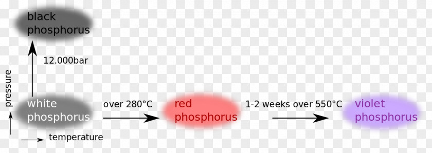 White Phosphorus Allotropi Del Fosforo Allotropy Red Phosphor PNG