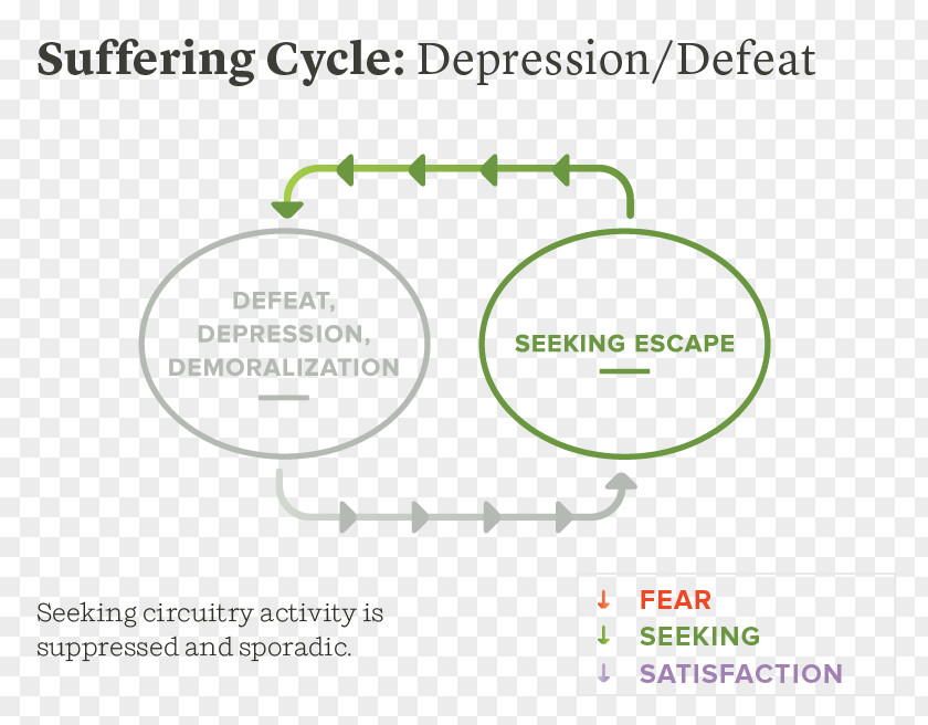 Between Despair And Ecstasy Suffering Anxiety Depression Passive-aggressive Behavior Emotion PNG
