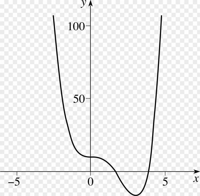 Geometry/undefined Stationary Point Mathematics Graph Of A Function Curve Sketching PNG