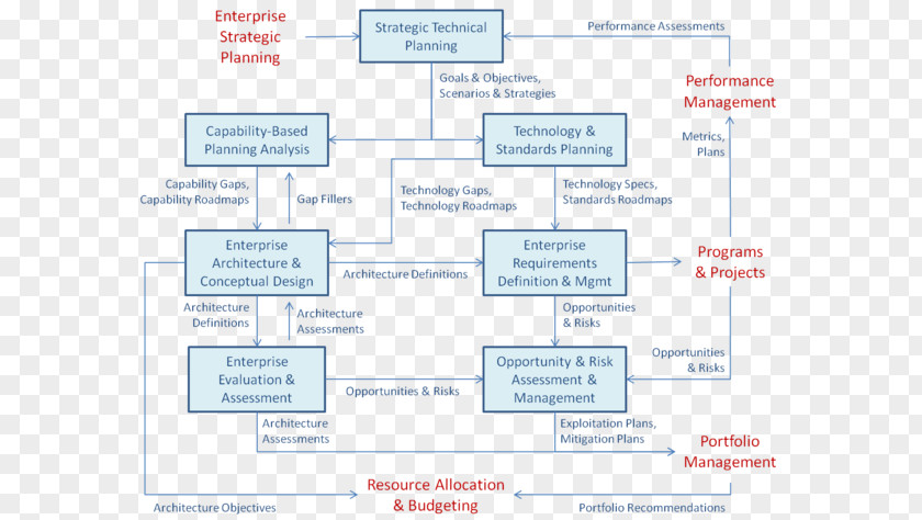 Flow Management Units Systems Architecture Organization Company Enterprise PNG