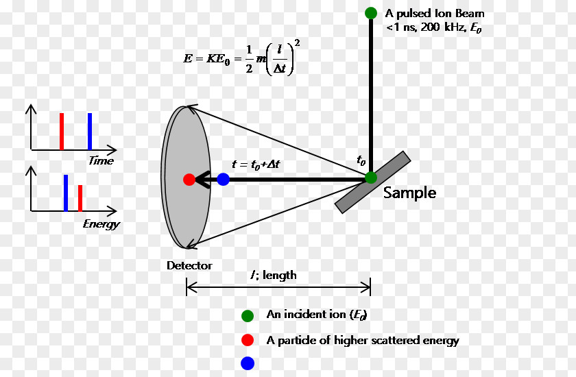 Energy Low-energy Ion Scattering Time Of Flight PNG