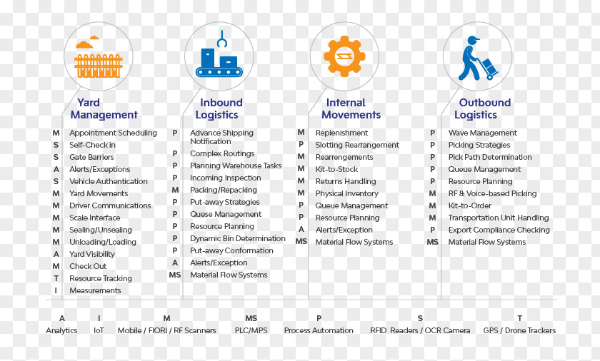 Warehouse Management System Organization SAP EWM PNG