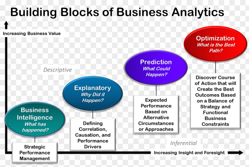 Business Prescriptive Analytics Intelligence Data PNG
