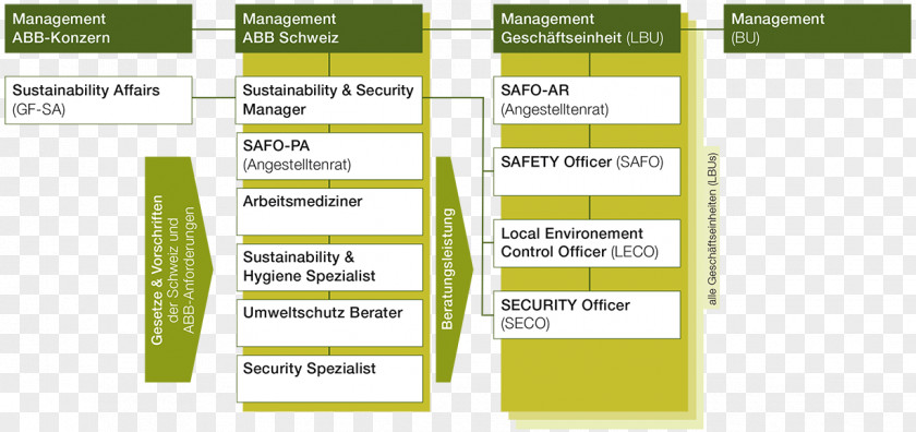 Chart Layout Organizational ABB Group Structure Implementation PNG