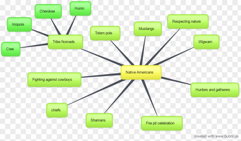 Mind Map Brand Diagram Green PNG