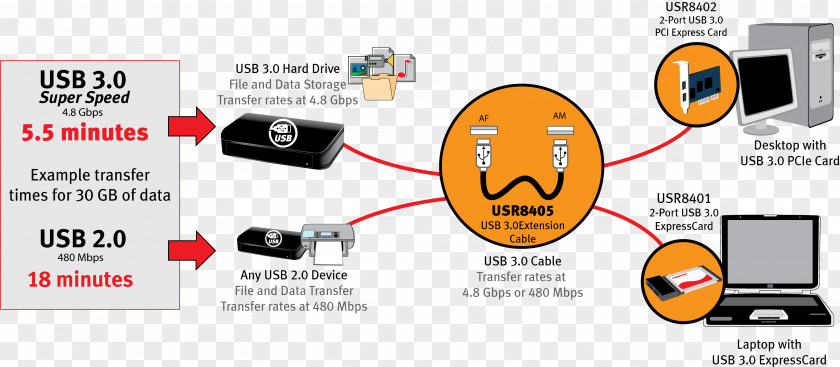 USB 3.0 Flash Drives Computer Port Wireless Network Interface Controller PNG