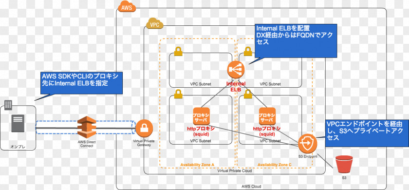 Aws S3 Product Design Service Diagram Technology PNG