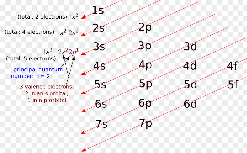 Electron Configuration Valence Shell PNG