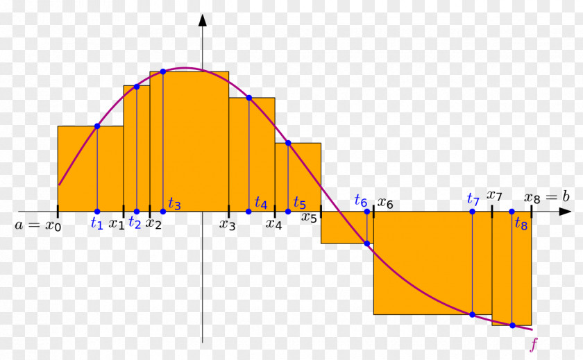 Mathematics Riemann Integral Sum Lebesgue Integration Summation PNG