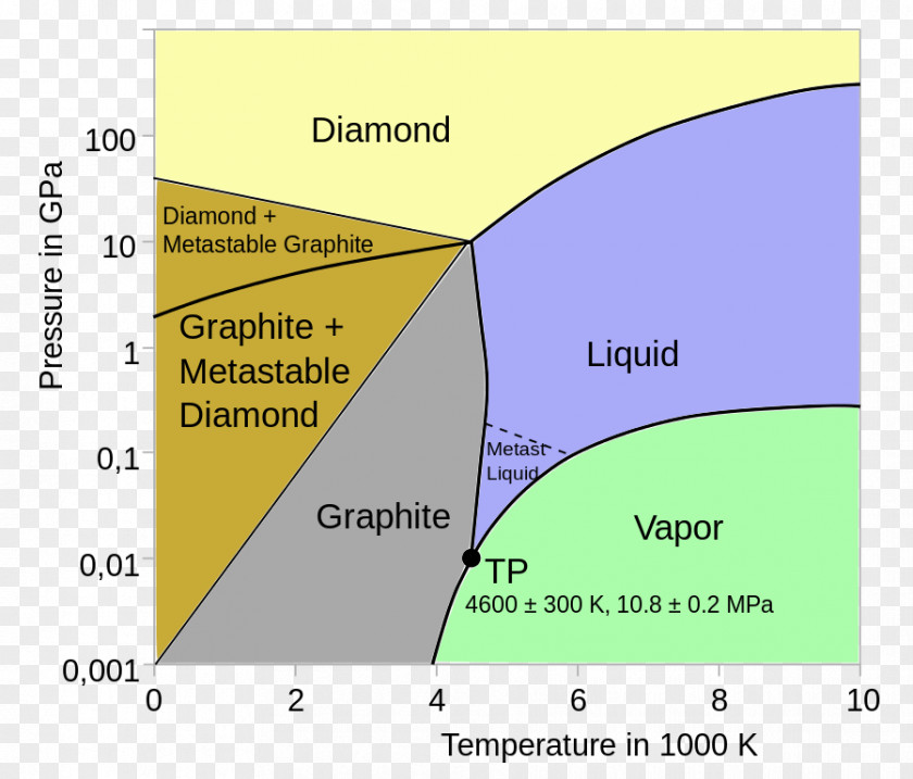 Phase Diagram Amorphous Carbon Allotropy PNG