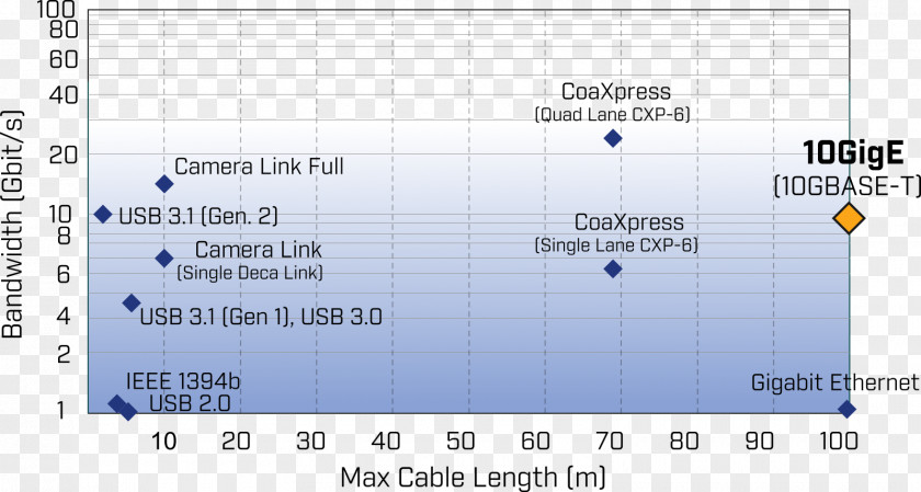 Camera Link GigE Vision 10 Gigabit Ethernet Bandwidth PNG