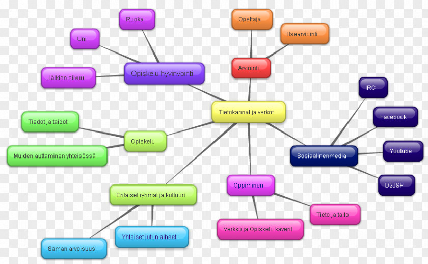 Mind Maps Technology Line PNG