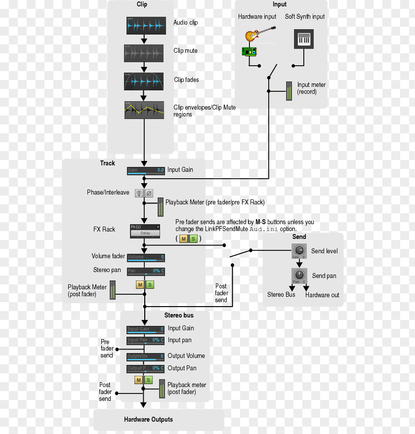 Audio Signal Flow Digital Workstation Recording Studio PNG