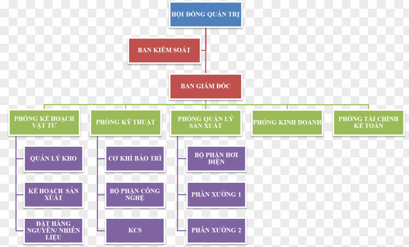 Map Organizational Chart Structure PNG